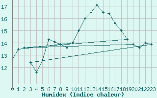 Courbe de l'humidex pour Rochefort Saint-Agnant (17)