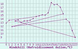 Courbe du refroidissement olien pour Dax (40)
