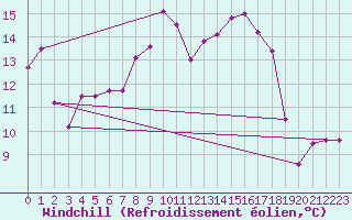 Courbe du refroidissement olien pour Clermont-Ferrand (63)