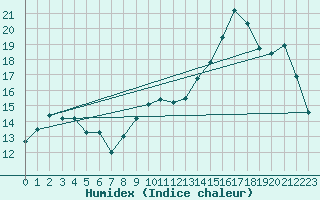 Courbe de l'humidex pour Guidel (56)