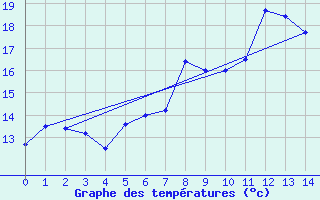 Courbe de tempratures pour Flakkebjerg