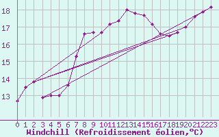 Courbe du refroidissement olien pour Marknesse Aws
