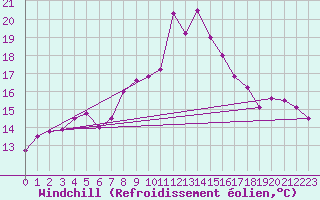 Courbe du refroidissement olien pour Ketrzyn
