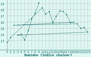 Courbe de l'humidex pour Aigle (Sw)