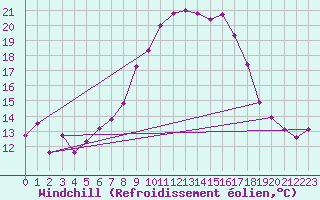 Courbe du refroidissement olien pour Valencia de Alcantara