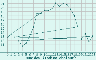 Courbe de l'humidex pour Reit im Winkl