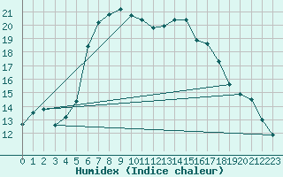 Courbe de l'humidex pour Pec Pod Snezkou