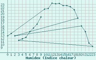 Courbe de l'humidex pour Muehlacker