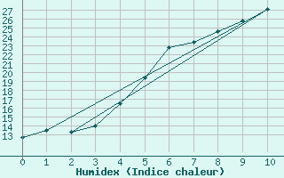 Courbe de l'humidex pour Ylitornio Meltosjarvi