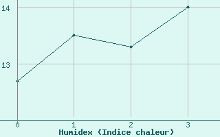 Courbe de l'humidex pour Ylitornio Meltosjarvi