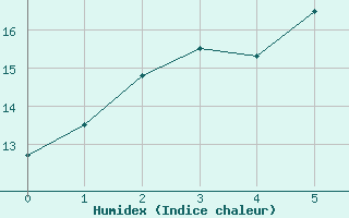 Courbe de l'humidex pour Suttsu