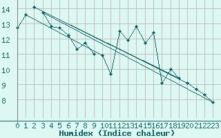 Courbe de l'humidex pour Pontorson (50)