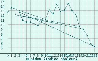 Courbe de l'humidex pour Sutrieu (01)