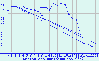 Courbe de tempratures pour Calvi (2B)