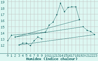 Courbe de l'humidex pour Bonnecombe - Les Salces (48)