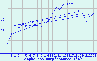 Courbe de tempratures pour La Roche-sur-Yon (85)