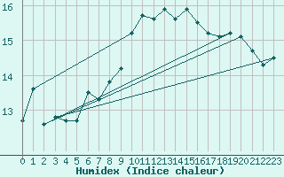 Courbe de l'humidex pour Sion (Sw)