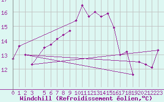 Courbe du refroidissement olien pour Karasjok