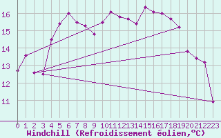 Courbe du refroidissement olien pour Grasque (13)