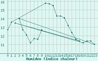 Courbe de l'humidex pour Toulon (83)