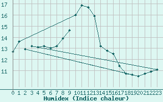 Courbe de l'humidex pour Le Luc - Cannet des Maures (83)