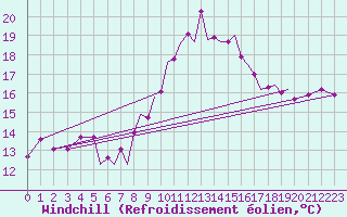 Courbe du refroidissement olien pour Melilla