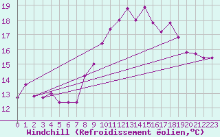 Courbe du refroidissement olien pour Charleroi (Be)