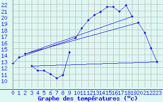 Courbe de tempratures pour Chteauroux (36)