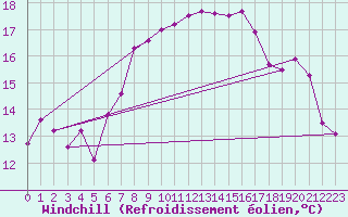 Courbe du refroidissement olien pour Monte Generoso