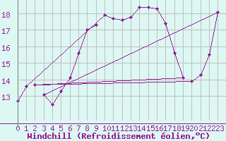 Courbe du refroidissement olien pour Giresun