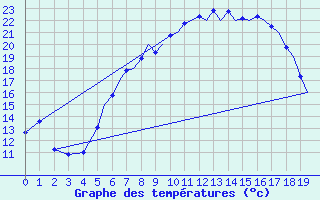 Courbe de tempratures pour Tulln