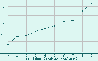 Courbe de l'humidex pour Moenchengladbach-Hil