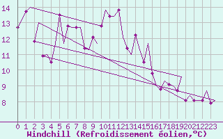 Courbe du refroidissement olien pour Zurich-Kloten
