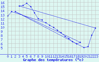 Courbe de tempratures pour Tuggeranong