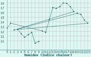 Courbe de l'humidex pour Jan (Esp)