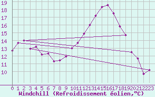 Courbe du refroidissement olien pour Colmar (68)