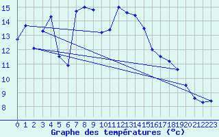 Courbe de tempratures pour Rgusse (83)