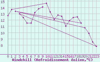 Courbe du refroidissement olien pour Kahler Asten