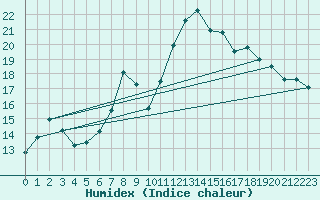 Courbe de l'humidex pour Fister Sigmundstad