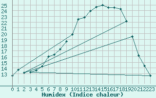 Courbe de l'humidex pour Ylinenjaervi