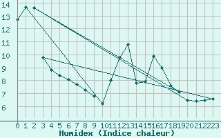 Courbe de l'humidex pour Rioux Martin (16)