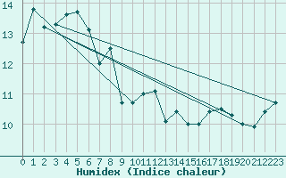 Courbe de l'humidex pour Cape Sorell Aws