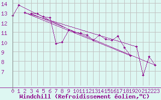 Courbe du refroidissement olien pour Aytr-Plage (17)