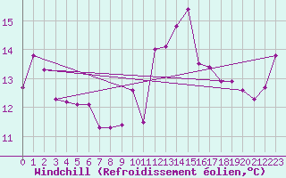 Courbe du refroidissement olien pour Halten Fyr