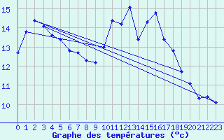 Courbe de tempratures pour Nonaville (16)