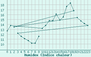 Courbe de l'humidex pour Rochefort Saint-Agnant (17)