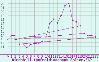 Courbe du refroidissement olien pour Pointe de Chemoulin (44)