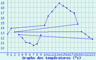 Courbe de tempratures pour Langres (52) 