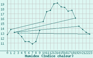 Courbe de l'humidex pour Langres (52) 