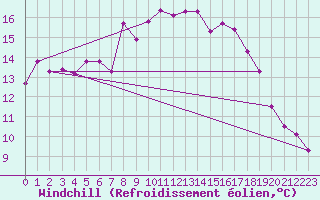 Courbe du refroidissement olien pour Leconfield